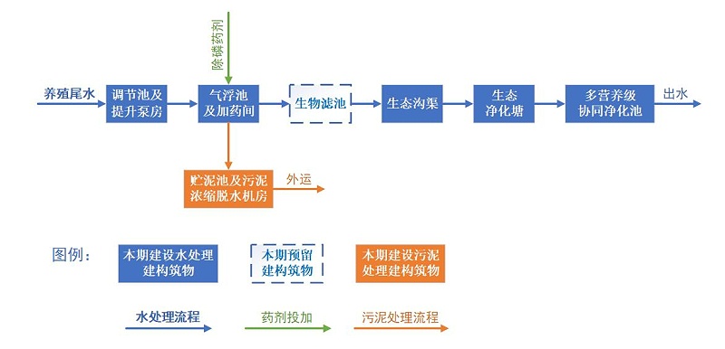 养殖尾水治理图片1