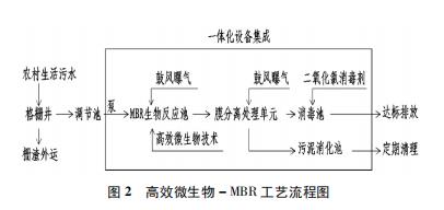 农村生活污水处理关于一体化污水设备05