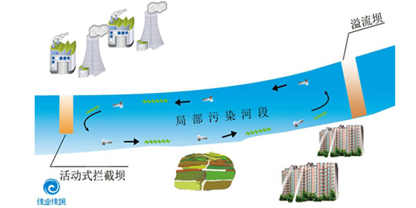 黑臭水体治理难？佳业佳境来帮你