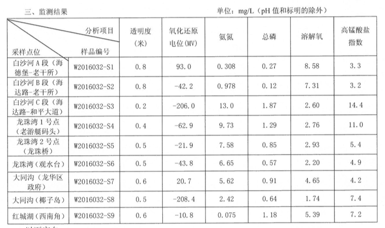 海口黑臭水体中试治理大比武-佳业佳境工程案例