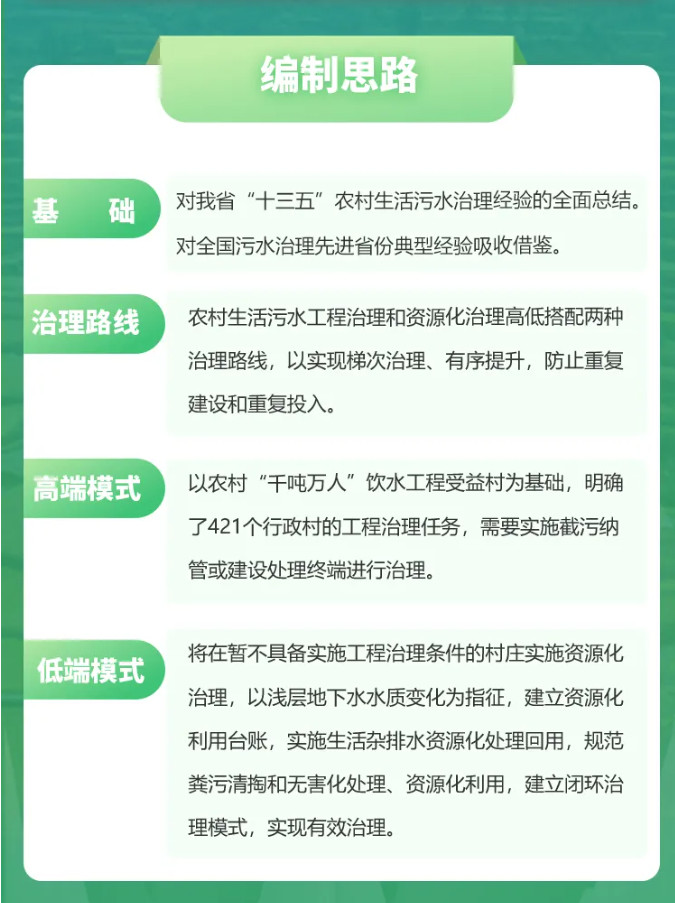 辽宁省农村生活污水治理三年行动方案（2021-2023）编制说明03