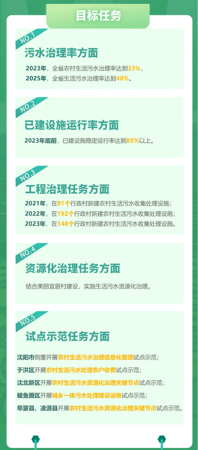 辽宁省农村生活污水治理三年行动方案（2021-2023）编制说明04