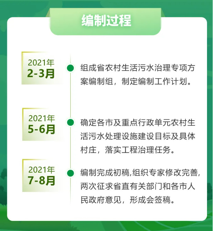 辽宁省农村生活污水治理三年行动方案（2021-2023）编制说明06